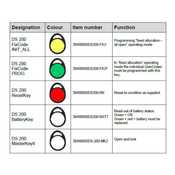 Programeer sleutelset voor DS200